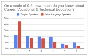 Over 40% of speakers of languages other than English had zero knowledge of Career and Technical education